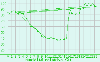 Courbe de l'humidit relative pour Hamburg-Fuhlsbuettel