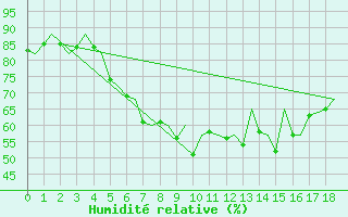 Courbe de l'humidit relative pour Falconara