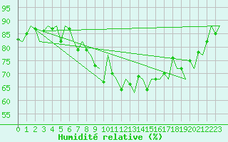 Courbe de l'humidit relative pour Koebenhavn / Kastrup