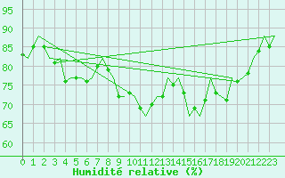 Courbe de l'humidit relative pour Platforme D15-fa-1 Sea