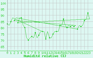 Courbe de l'humidit relative pour Dublin (Ir)