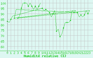 Courbe de l'humidit relative pour Hahn