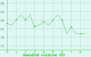 Courbe de l'humidit relative pour Waddington