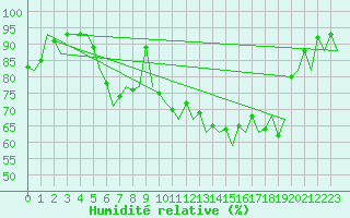 Courbe de l'humidit relative pour Bonn (All)