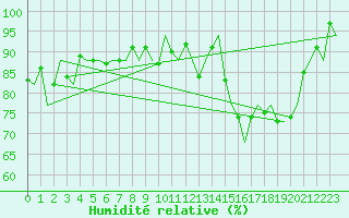 Courbe de l'humidit relative pour Platform K14-fa-1c Sea
