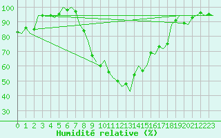 Courbe de l'humidit relative pour Vitoria