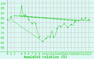 Courbe de l'humidit relative pour Porto / Pedras Rubras
