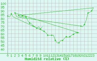 Courbe de l'humidit relative pour Billund Lufthavn