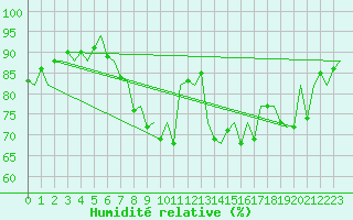 Courbe de l'humidit relative pour Vlissingen