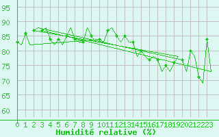 Courbe de l'humidit relative pour Platform L9-ff-1 Sea