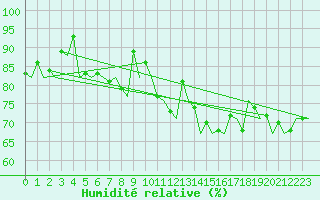 Courbe de l'humidit relative pour Platform J6-a Sea