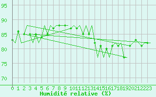 Courbe de l'humidit relative pour Platform F3-fb-1 Sea