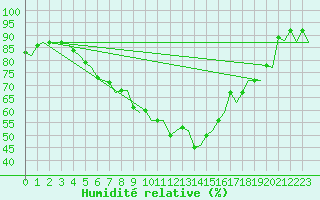 Courbe de l'humidit relative pour Lulea / Kallax
