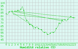 Courbe de l'humidit relative pour Ibiza (Esp)