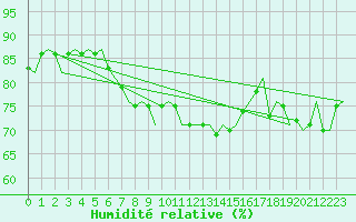 Courbe de l'humidit relative pour De Kooy