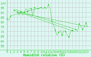Courbe de l'humidit relative pour London / Heathrow (UK)