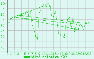 Courbe de l'humidit relative pour Asturias / Aviles