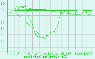 Courbe de l'humidit relative pour Rheine-Bentlage