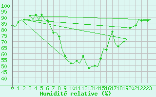 Courbe de l'humidit relative pour London / Heathrow (UK)