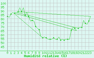 Courbe de l'humidit relative pour Fritzlar