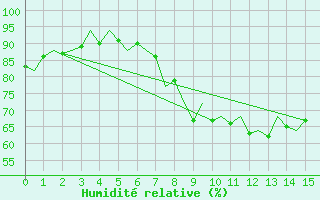 Courbe de l'humidit relative pour Celle