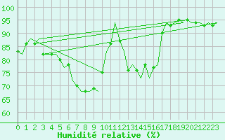 Courbe de l'humidit relative pour Dublin (Ir)