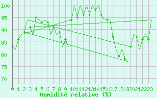 Courbe de l'humidit relative pour Leeuwarden