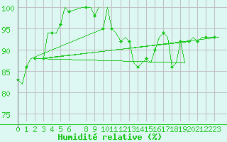 Courbe de l'humidit relative pour Bueckeburg