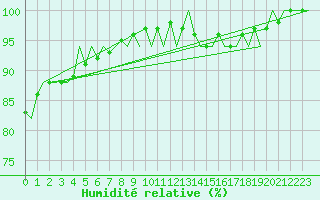 Courbe de l'humidit relative pour Platform F16-a Sea
