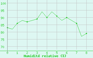 Courbe de l'humidit relative pour Celle