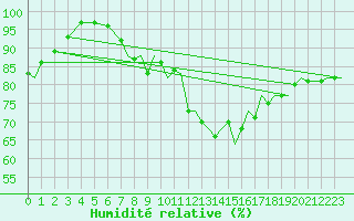 Courbe de l'humidit relative pour Yeovilton