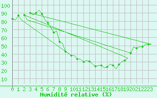 Courbe de l'humidit relative pour Huesca (Esp)