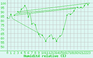 Courbe de l'humidit relative pour Gerona (Esp)