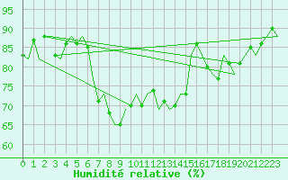 Courbe de l'humidit relative pour Fassberg
