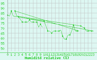 Courbe de l'humidit relative pour Tunis-Carthage