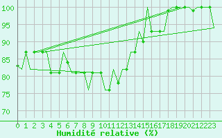 Courbe de l'humidit relative pour Varna