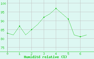 Courbe de l'humidit relative pour Fritzlar