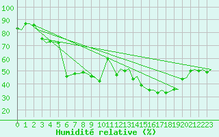 Courbe de l'humidit relative pour Kuusamo