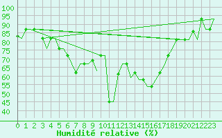 Courbe de l'humidit relative pour Ioannina Airport