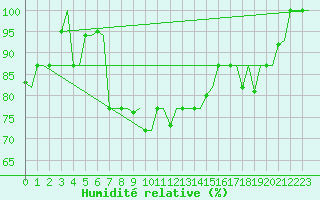 Courbe de l'humidit relative pour Kerkyra Airport