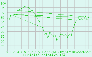Courbe de l'humidit relative pour Coningsby Royal Air Force Base