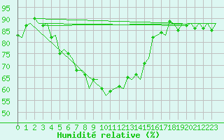 Courbe de l'humidit relative pour Vlieland