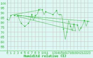 Courbe de l'humidit relative pour Almeria / Aeropuerto