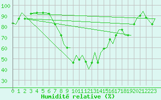 Courbe de l'humidit relative pour Cagliari / Elmas