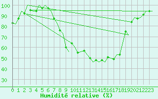 Courbe de l'humidit relative pour Eindhoven (PB)