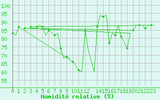 Courbe de l'humidit relative pour Brize Norton
