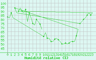 Courbe de l'humidit relative pour Oslo / Gardermoen