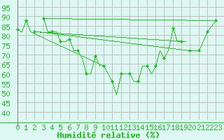 Courbe de l'humidit relative pour Uralsk