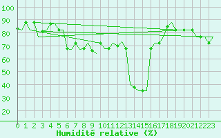 Courbe de l'humidit relative pour Gnes (It)