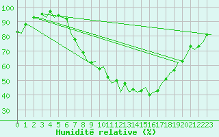 Courbe de l'humidit relative pour Saarbruecken / Ensheim